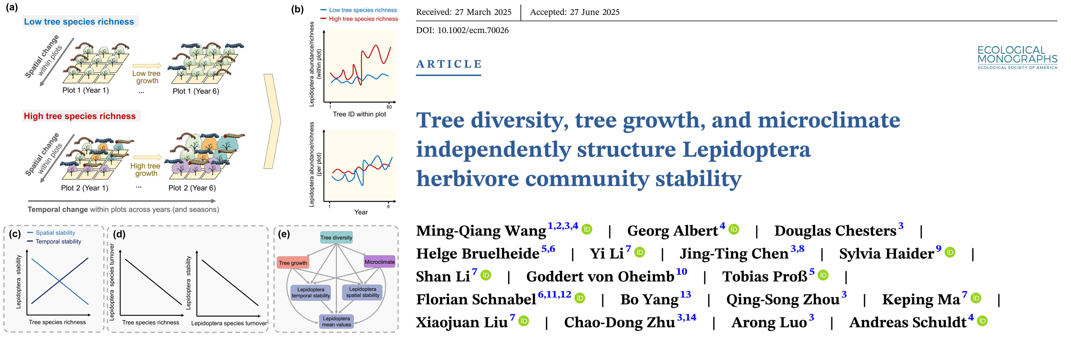 Tree diversity, tree growth, and microclimate independently structure Lepidoptera herbivore community stability